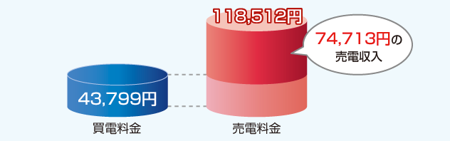 売電料金118,512円 − 買電料金43,799円 ＝ 74,713円の売電収入