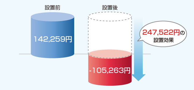 設置前142,259円 − 設置後−105,263円 ＝ 247,522円の設置効果
