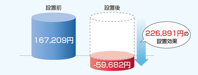 設置前167,209円 − 設置後−59,682円 ＝ 226,891円の設置効果