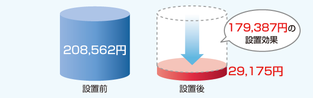 設置前208,562円 − 設置後29,175円 ＝ 179,387円の設置効果