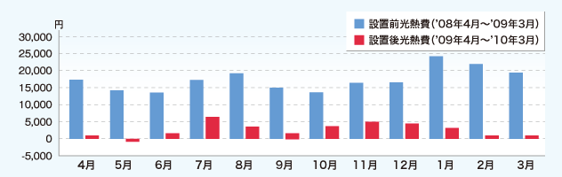 光熱費の月別比較グラフ