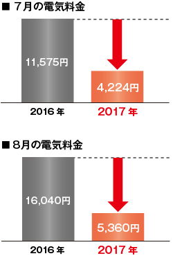 ■ ７月の電気料金：2016年 11,575円→2017年 4,224円に電気料金を削減／■ 8月の電気料金：2016年 16,040円→2017年 5,360円に電気料金を削減