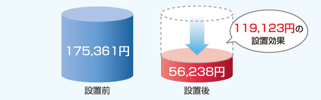 設置前175,361円 − 設置後56,238円 ＝ 119,123円の設置効果