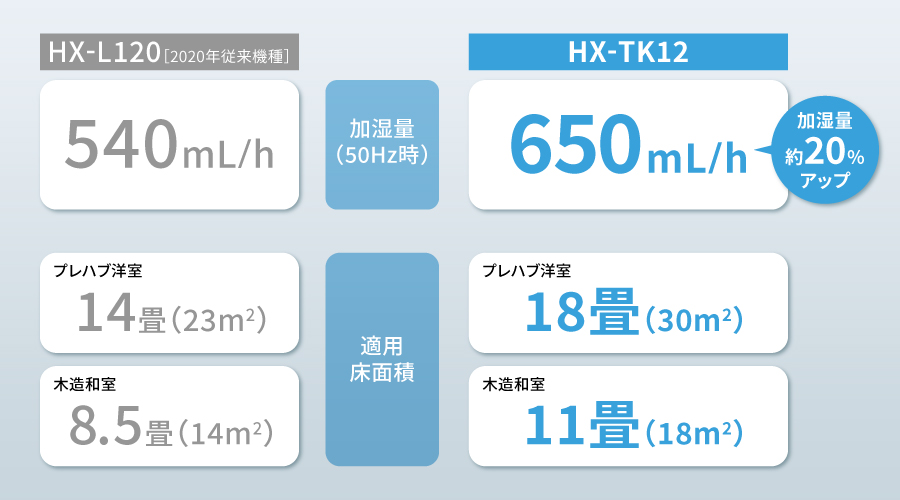 加湿量（50Hz時）650mL/h、加湿量約20%アップ
