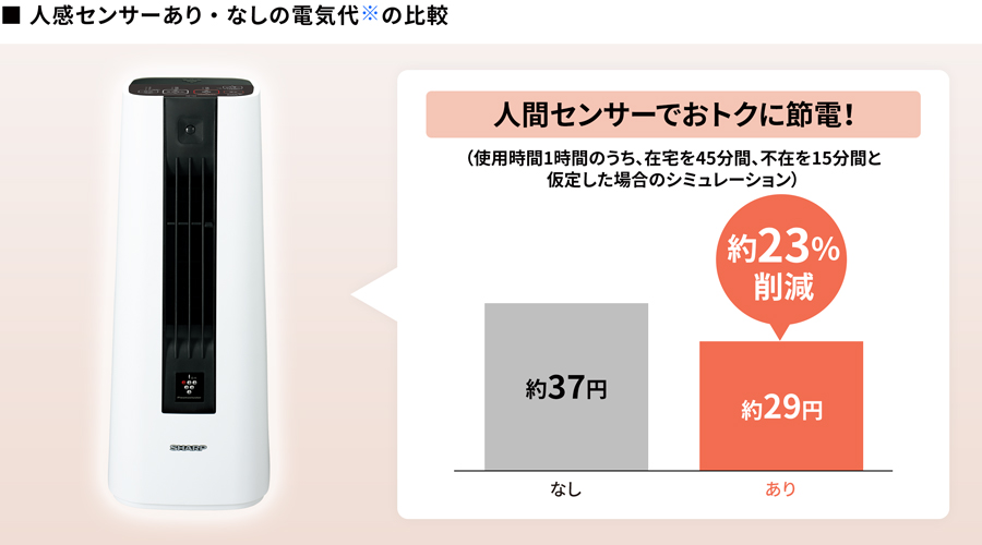 電気代の比較:電気代約23%削減 約37円→約29円のイメージ
