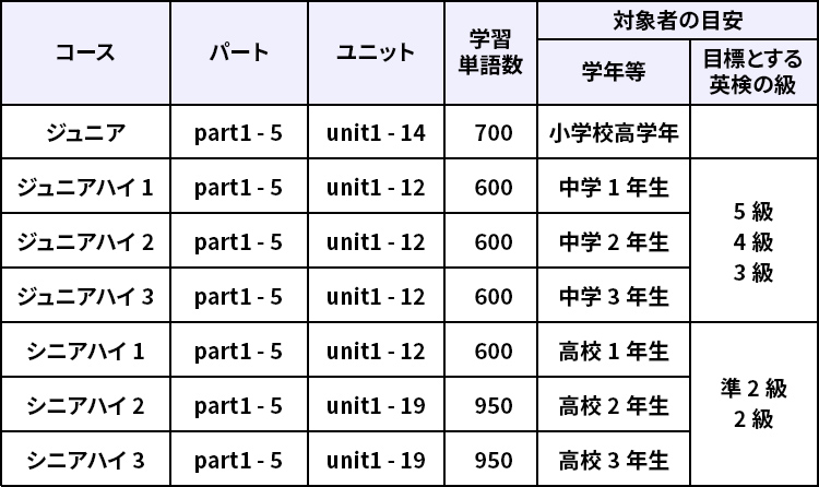 レッスンと対象者・英語能力レベルについて表