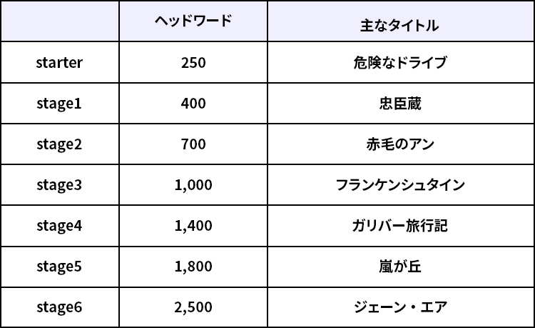 ヘッドワードと主なタイトル表