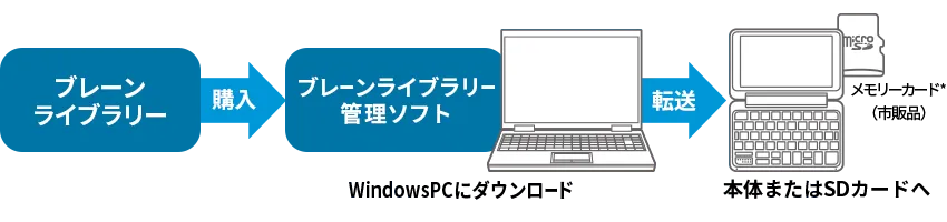 ブレーンライブラリー購入までの流れ