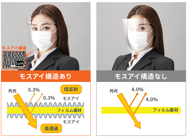日光や照明などの光の映り込みを大幅に低減