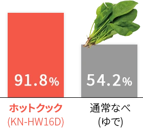 ホットクックと通常なべの葉酸（ほうれん草）残存率比較グラフ