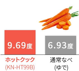 ホットクックと通常なべの糖度（にんじん）残存率比較グラフ