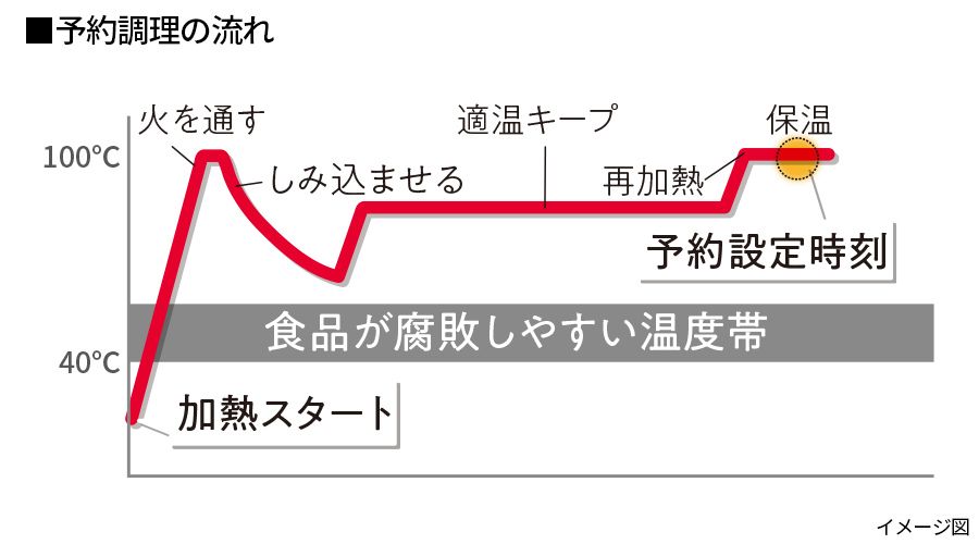 予約調理時の調理温度変化イメージ