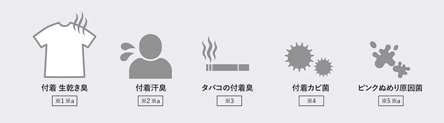 プラズマクラスター7000が効果を発揮する、付着 生乾き臭、付着汗臭、タバコの付着臭、付着カビ菌、ピンクぬめり原因菌のイラスト。