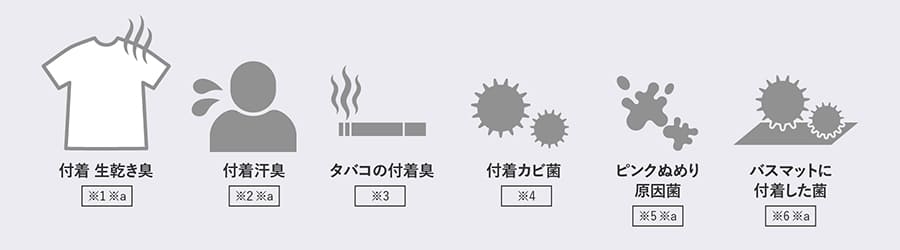 プラズマクラスター7000が効果を発揮する、付着 生乾き臭、付着汗臭、タバコの付着臭、付着カビ菌、ピンクぬめり原因菌、バスマットに付着した菌のイラスト。