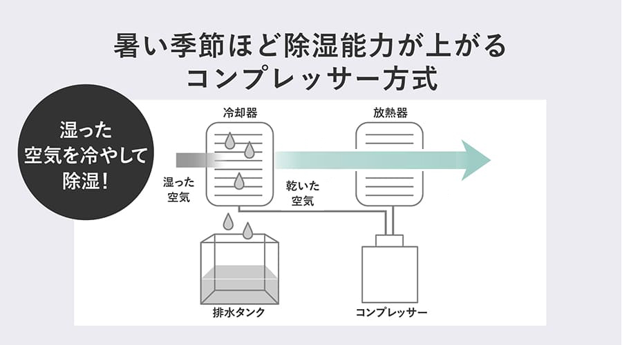 室内の湿った空気を冷却器で冷やし、結露させることで除湿の説明イラスト。