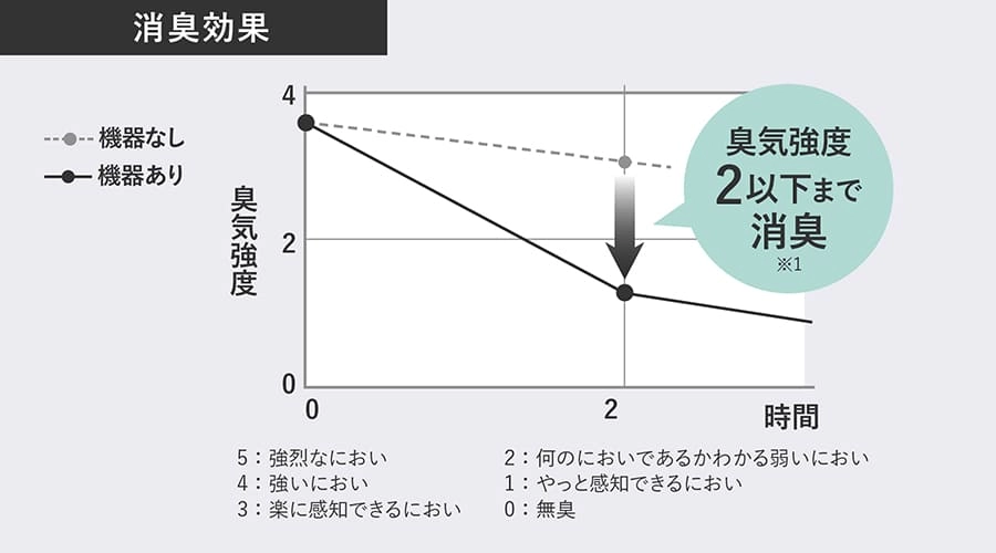 プラズマクラスター25000搭載機器なら、機器無しに比べて、2時間で臭気強度2以下まで消臭を示すグラフ。