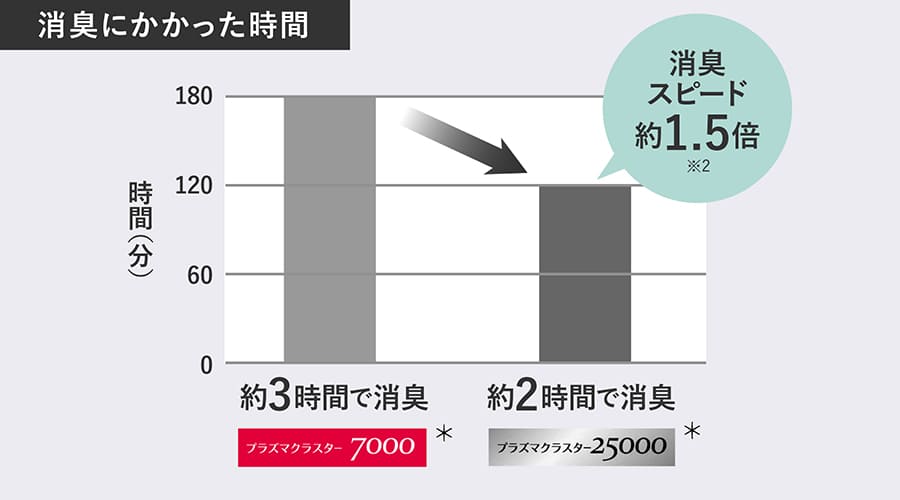消臭にかかった時間は、プラズマクラスター25000搭載機器なら約2時間で消臭。プラズマクラスター7000は約3時間で消臭するので、プラズマクラスター7000に対してプラズマクラスター25000は約1.5倍の消臭スピードを示すグラフ。