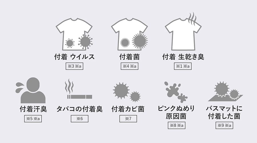 プラズマクラスター25000が効果を発揮する付着ウイルス、付着菌、付着生乾き臭、付着汗臭、タバコの付着臭、付着カビ菌、ピンクぬめり原因菌、バスマットに付着した菌のイラスト。