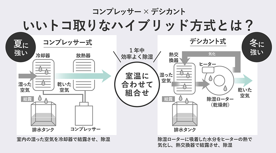 梅雨と夏に強いコンプレッサー方式と秋と冬に強いデシカント方式を組み合わせたハイブリッド方式のイラスト