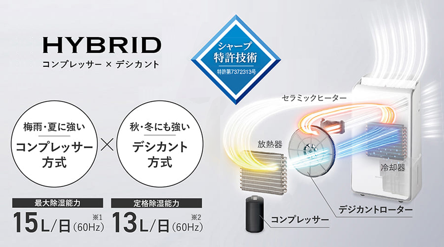 梅雨と夏に強いコンプレッサー方式、秋と冬に強いデシカント方式の、2つの方式を組み合わせたシャープ独自のハイブリッド方式を採用。吸い込んだすべての風を冷却器に通し、放熱器の温度上昇を抑える独自の構造で、1年中効率的に高い除湿能力を発揮します。
