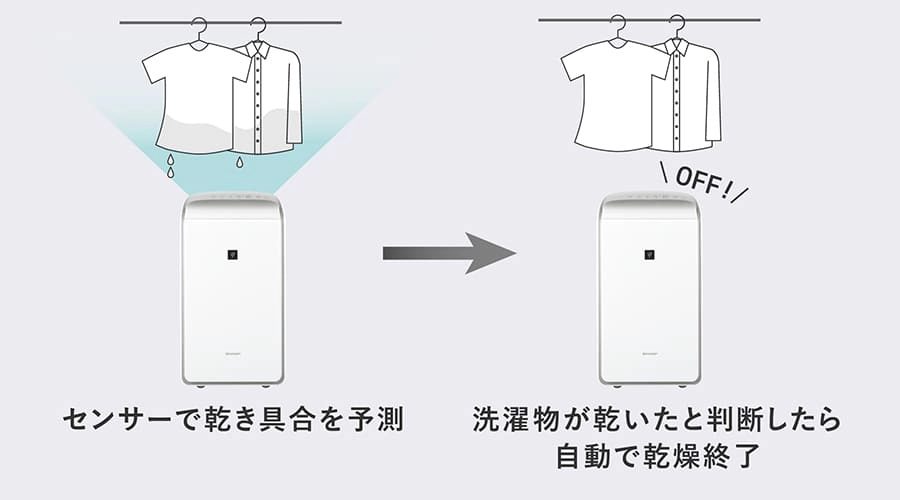 センサーが乾燥中の衣類の乾き具合を予測し、自動で乾燥運転を終了するイメージ画像。