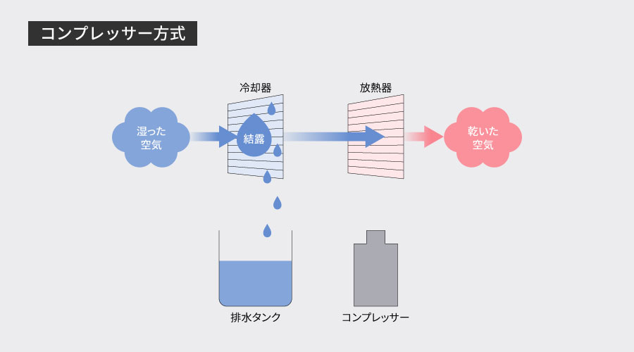 室内の湿った空気を冷却器で冷やし、結露させることで除湿の説明イラスト。