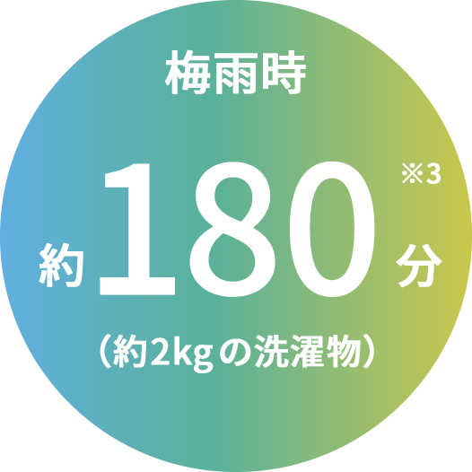 梅雨時における洗濯物（約2kg）の衣類乾燥時間。約180分