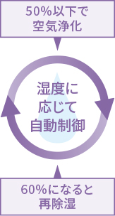 湿度に応じて自動制御 50%以下で空気清浄 60%になると再除湿