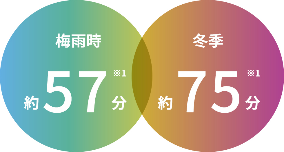 梅雨時 約57分　冬季 約75分