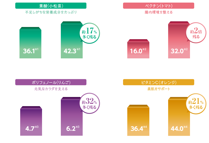 葉酸（小松菜）、ペクチン（トマト）、ポリフェノール（りんご）、ビタミンC（オレンジ）