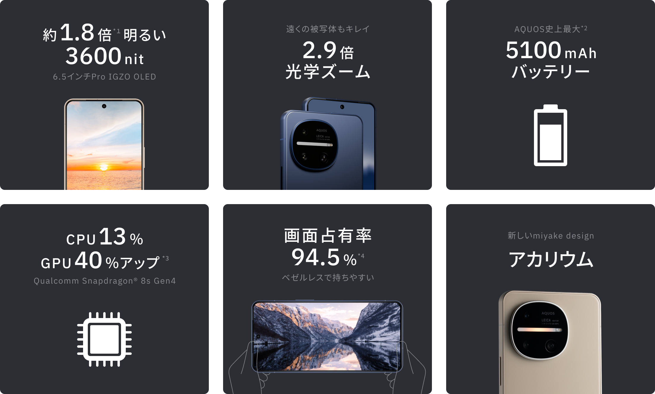 約1.8倍*1 明るい3600nit 6.5インチPro IGZO OLED / 遠くの被写体もキレイ 2.9倍光学ズーム / AQUOS史上最大*2 5100mAhバッテリー / CPU13％ GPU40％アップ*3 Qualcomm Snapdragon® 8s Gen 4 / 画面占有率94.5%*4 ベゼルレスで持ちやすい / 新しいmiyake design アカリウム