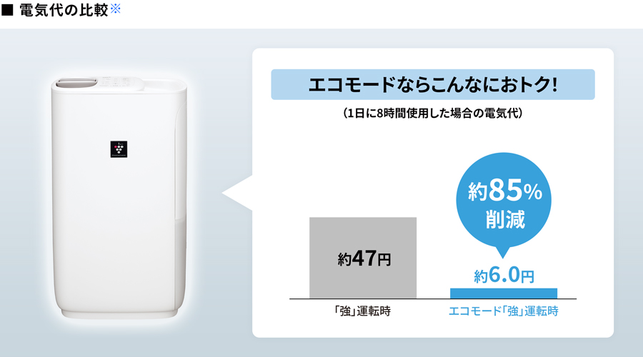 電気代の比較:エコモード「強」運転時 約85%削減 約47円→約6.0円のイメージ