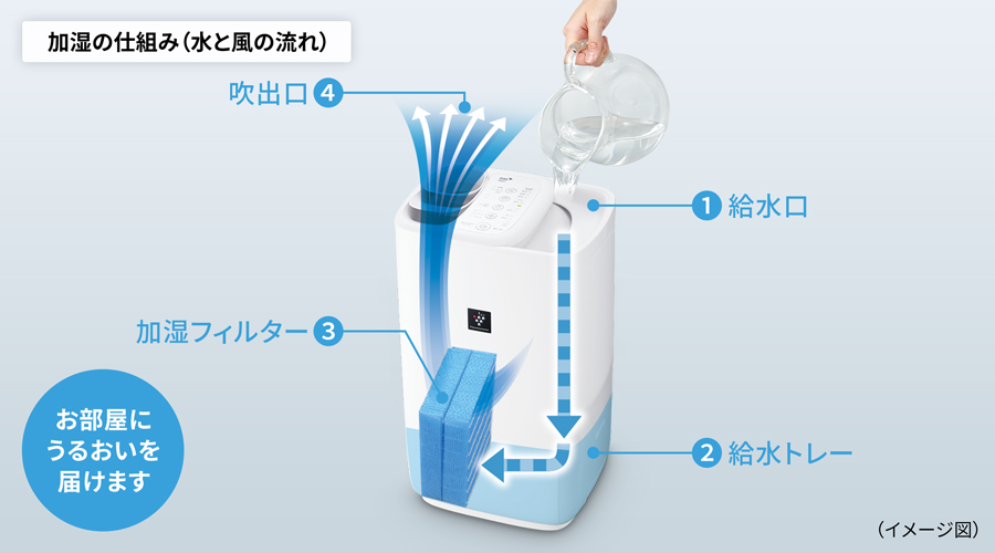 給水〜加湿までの水と風の流れイメージ