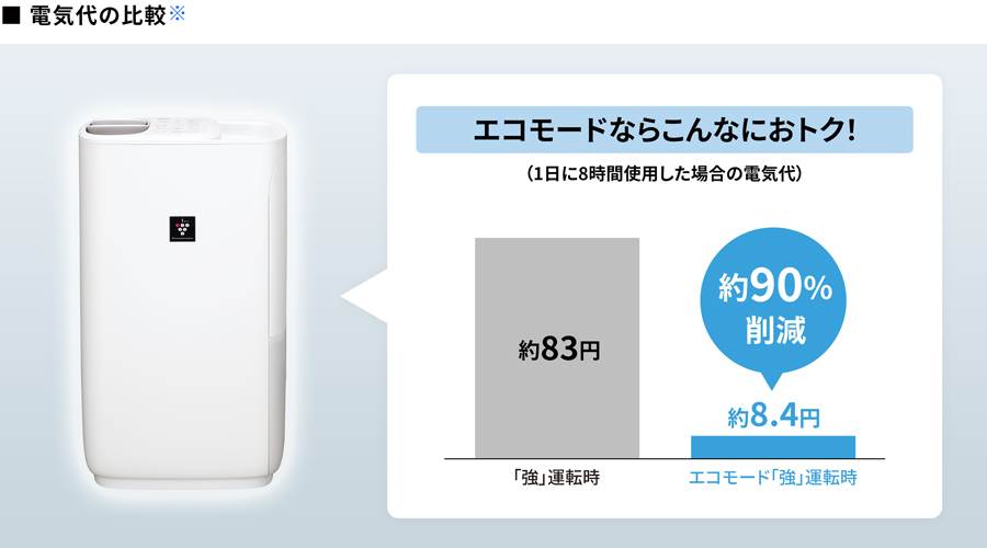 電気代の比較：エコモード「強」運転時 約90%削減 約83円→約8.4円のイメージ
