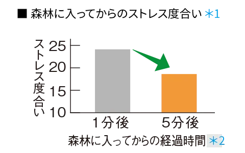 森林に入ってからのストレス度合・比較グラフ