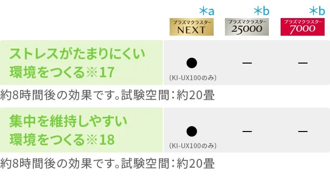 環境の効果