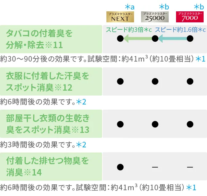 消臭の効果