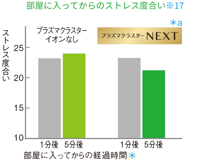 部屋に入ってからのストレス度合い・比較グラフ（プラズマクラスターイオンなし/プラズマクラスターNEXT）