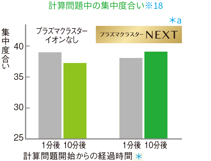 計算問題中の集中度合い・比較グラフ（プラズマクラスターイオンなし/プラズマクラスターNEXT）