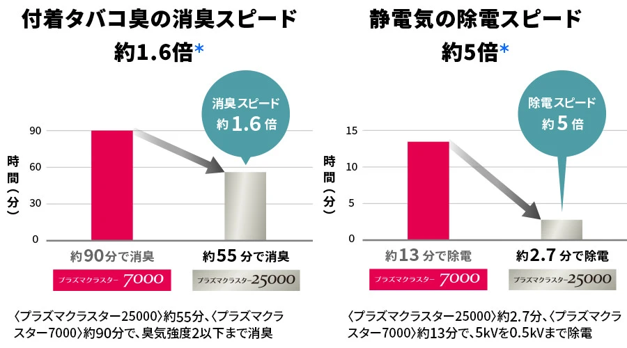 付着タバコ臭の消臭スピードと静電気の除電スピードの比較グラフ