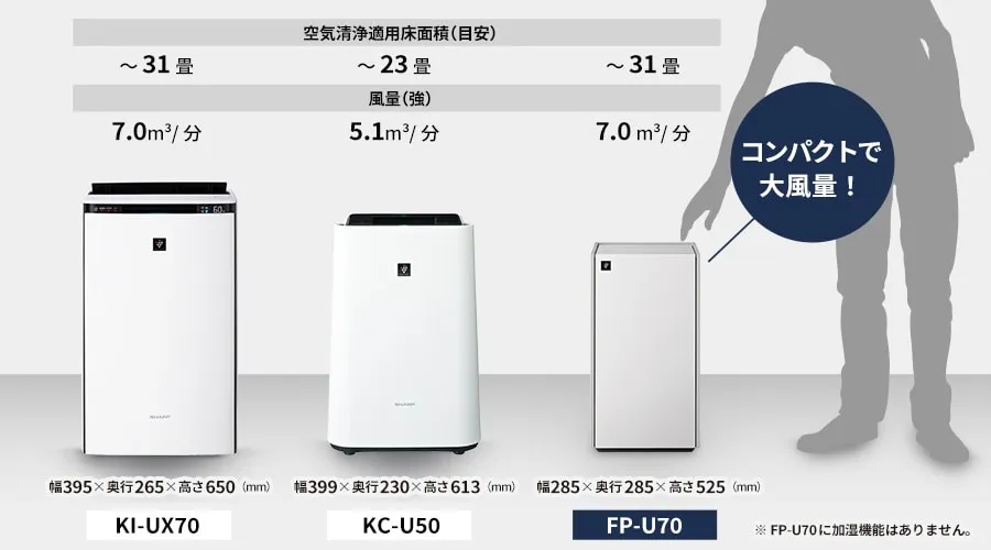 KI-UX70や、スタンダードモデルKC-U50と比較しても、本製品はコンパクトで大風量