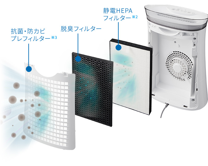 静電HEPAフィルター、脱臭フィルター、抗菌・防カビプレフィルターのイメージ