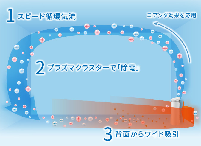 コアンダ効果を応用したスピード循環気流のイメージ、部屋全体の空気をプラズマクラスターで除電、本体背面からワイドに吸引します