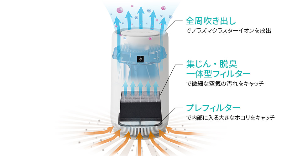 本体下部吸い込み口のプレフィルターで、内部に入る大きなホコリをキャッチ。本体内部の集じん・脱臭一体型フィルターで微細の空気な汚れをキャッチ。本体天面の吹き出し口からプラズマクラスターイオンを放出します。