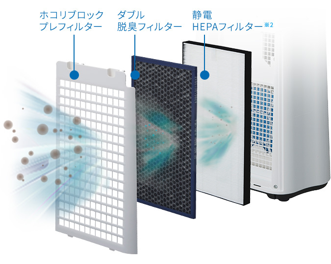 静電HEPAフィルター、ダブル脱臭フィルター、ホコリブロックプレフィルターのイメージ
