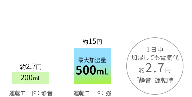 「静音」運転時、1日中加湿しても電気代約2.7円