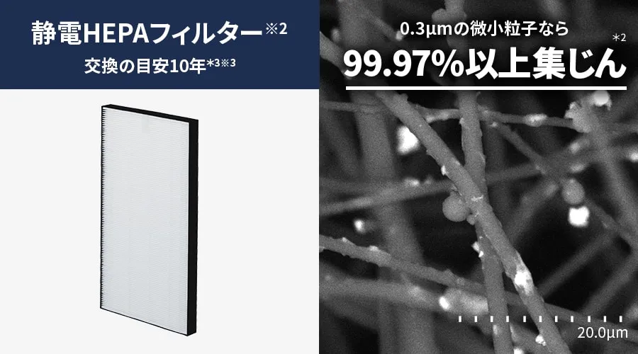 静電HEPAフィルターの交換の目安は約10年です。0.3μメートルの微小粒子なら99.97%以上集じん