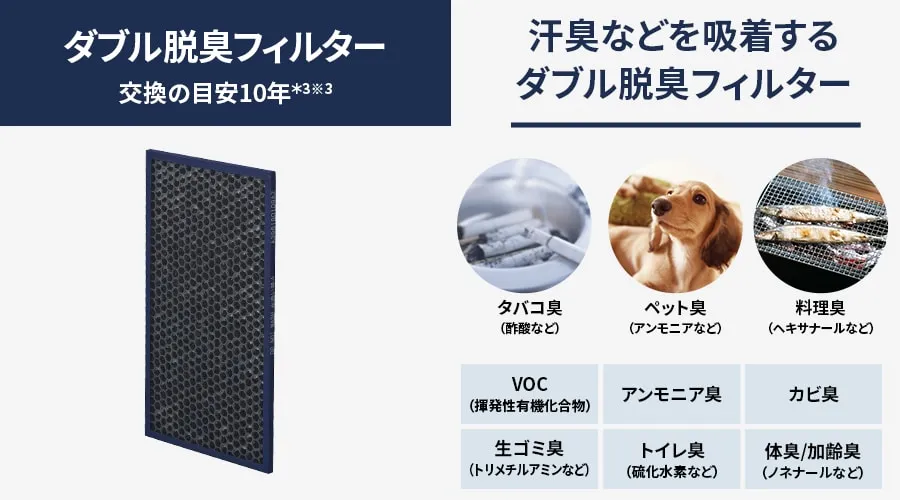 ダブル脱臭フィルターの交換の目安は約10年です。活性炭に吸着剤を加えて汗臭もしっかり吸着