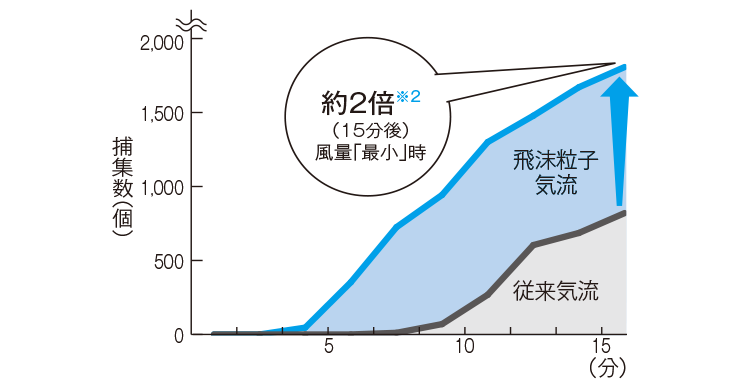 飛沫粒子の捕集数グラフ
