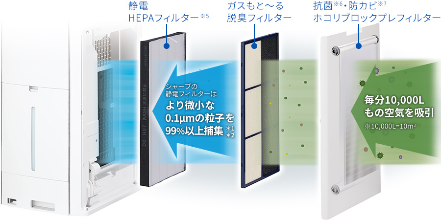 3つのフィルターでしっかり脱臭・集じん